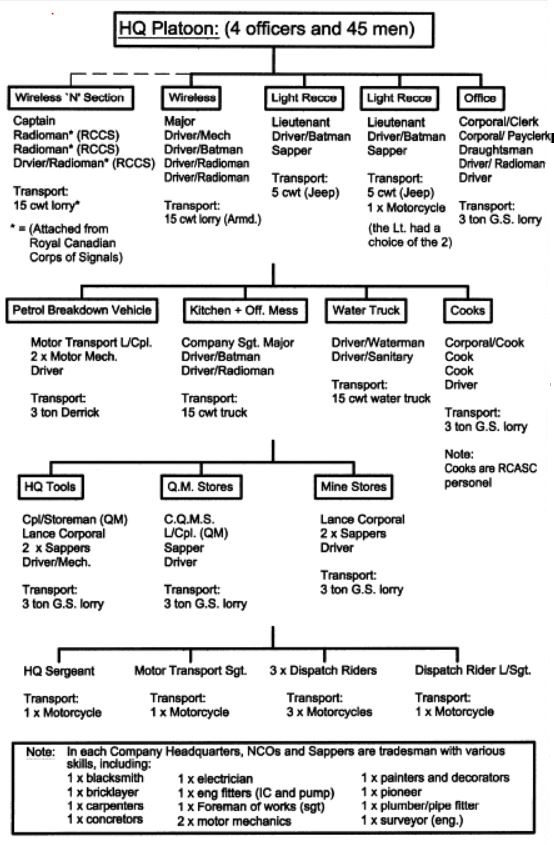 RCE Typical HQ's Platoon Org Chart.JPG