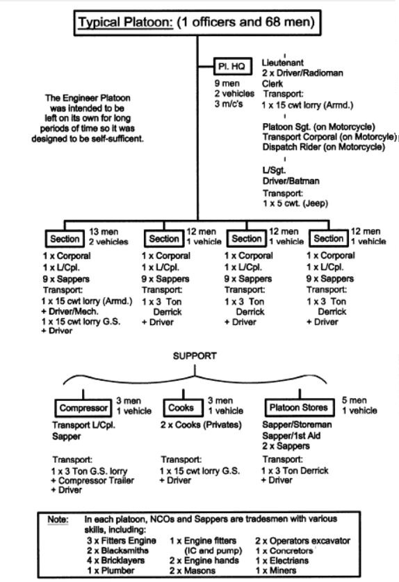 RCE Typical Platoon Org Chart.JPG